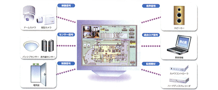 D集中防犯監視システム